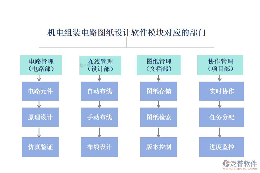 機電組裝電路圖紙設(shè)計軟件模塊對應(yīng)的部門