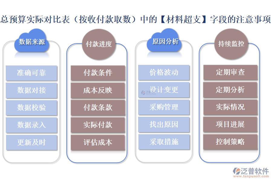 總預算實際對比表(按收付款取數(shù))中的【材料超支】字段的注意事項