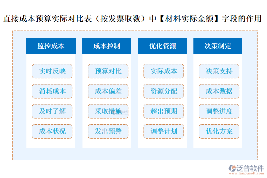 直接成本預(yù)算實際對比表(按發(fā)票取數(shù))中【材料實際金額】字段的作用