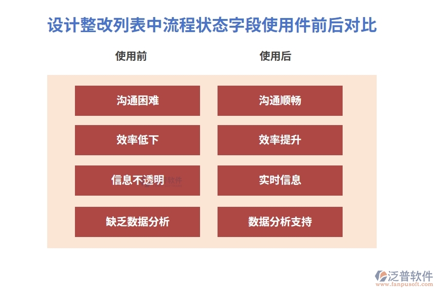 設(shè)計(jì)整改列表中【流程狀態(tài)】字段在使用工程施工管控軟件前后的對(duì)比