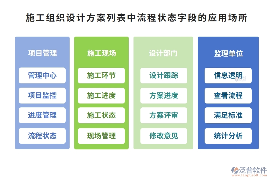 施工組織設(shè)計(jì)方案列表中【流程狀態(tài)】字段的應(yīng)用場所
