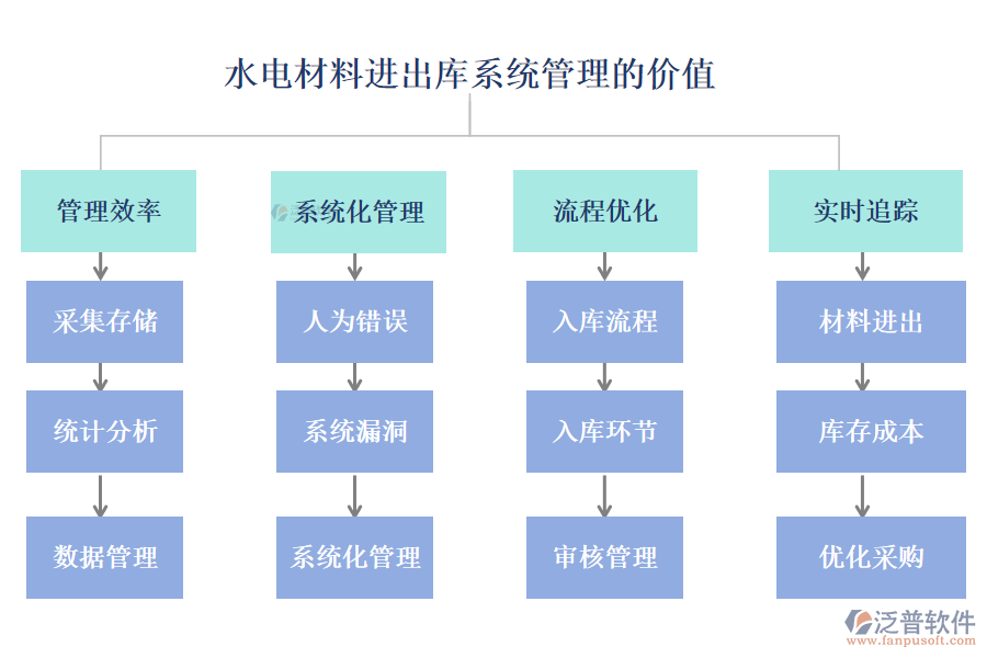 水電材料進(jìn)出庫系統(tǒng)管理的價值