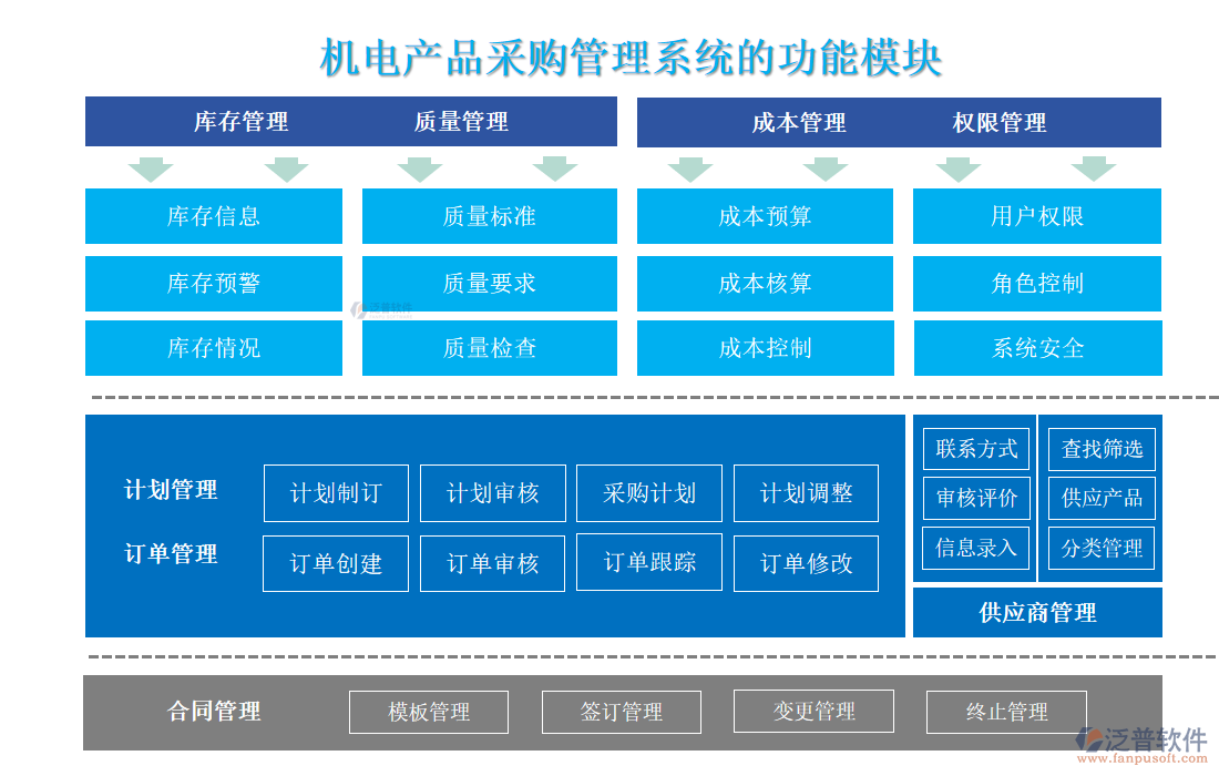機(jī)電產(chǎn)品采購管理系統(tǒng)的功能模塊