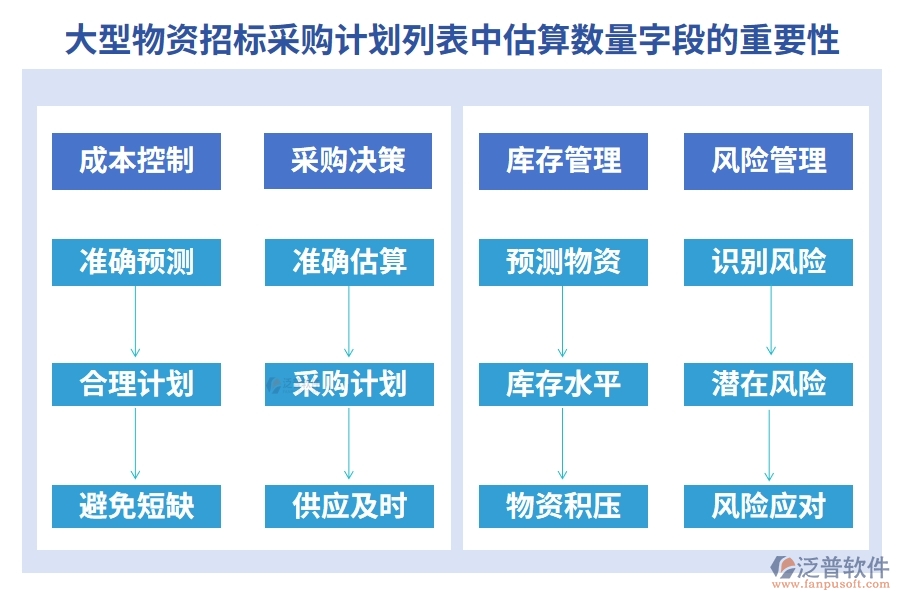大型物資招標采購計劃列表中【估算數(shù)量】字段的重要性