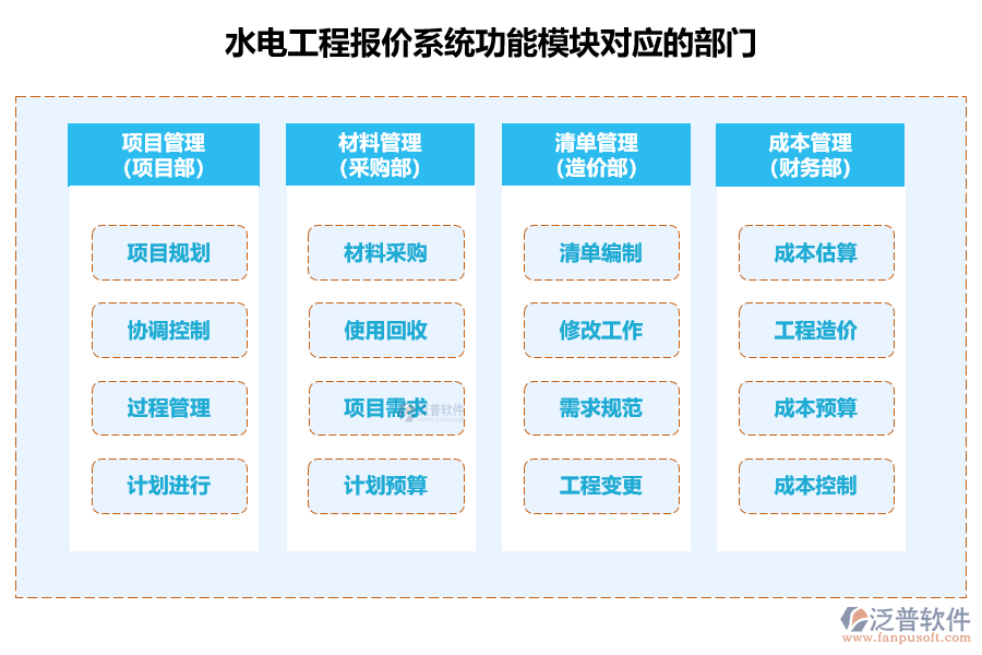 水電工程報(bào)價(jià)系統(tǒng)功能模塊對(duì)應(yīng)的部門