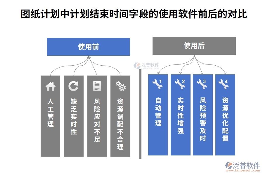 圖紙計(jì)劃中【計(jì)劃結(jié)束時(shí)間】字段在使用施工技術(shù)管理的組織系統(tǒng)前后的對(duì)比