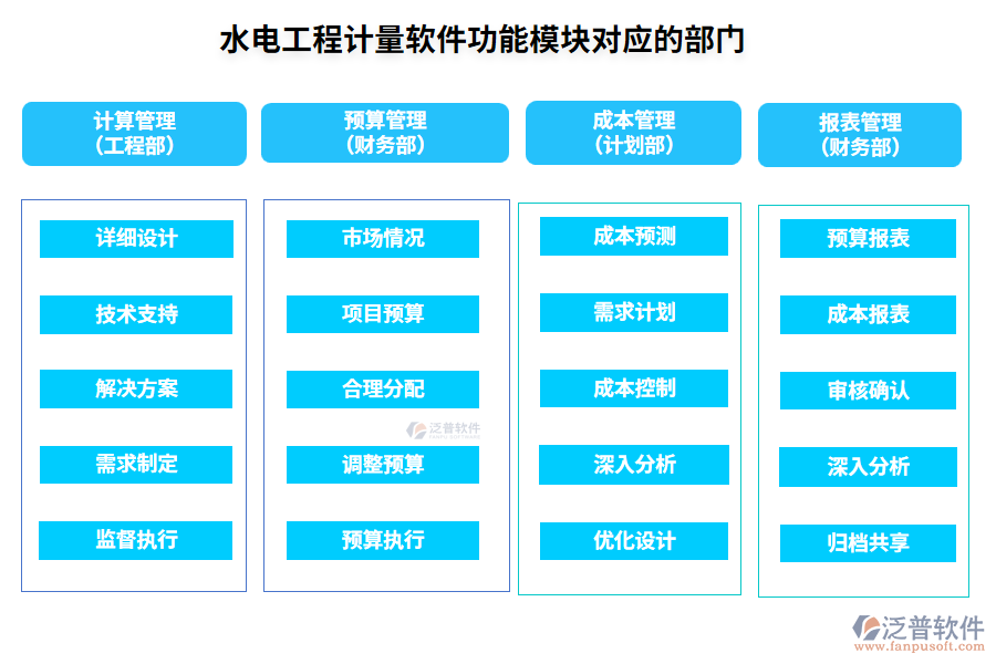 水電工程計量軟件功能模塊對應(yīng)的部門