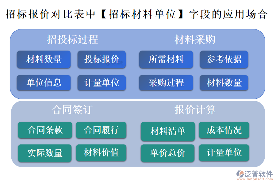 招標報價對比表中【招標材料單位】字段的應用場合