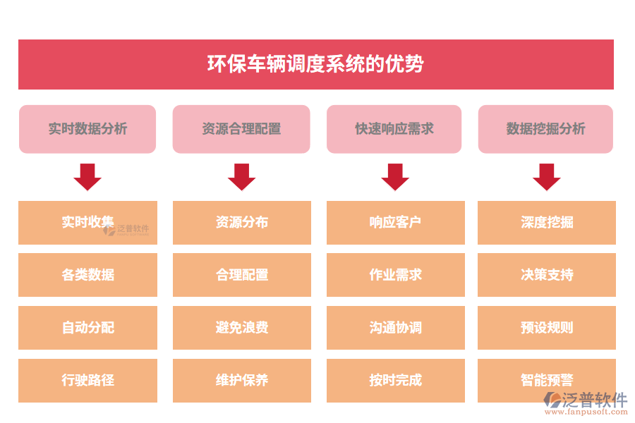 環(huán)保車(chē)輛調(diào)度系統(tǒng)的優(yōu)勢(shì)
