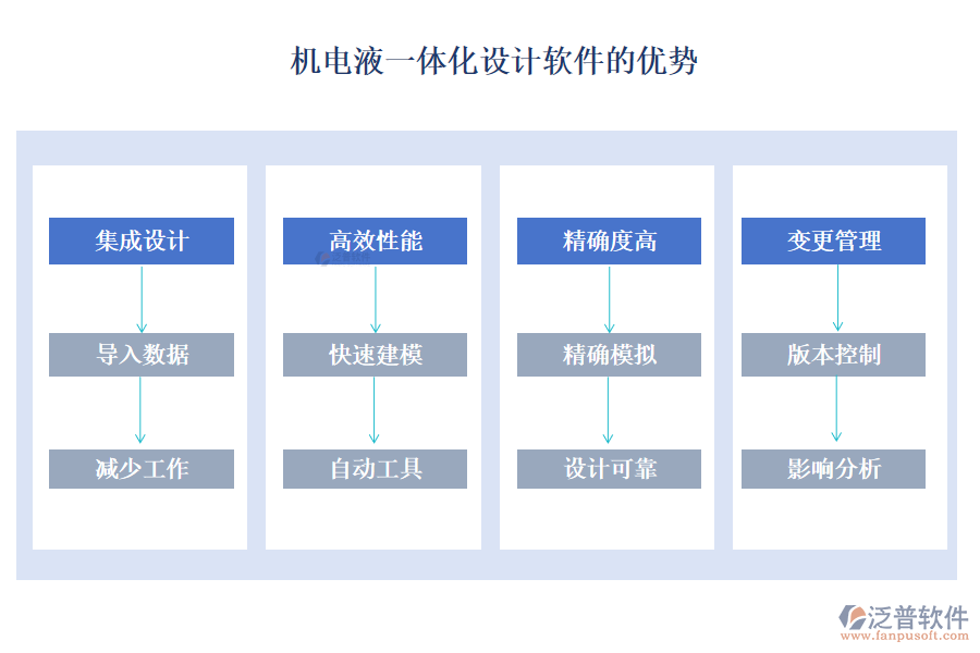 機電液一體化設計軟件的優(yōu)勢