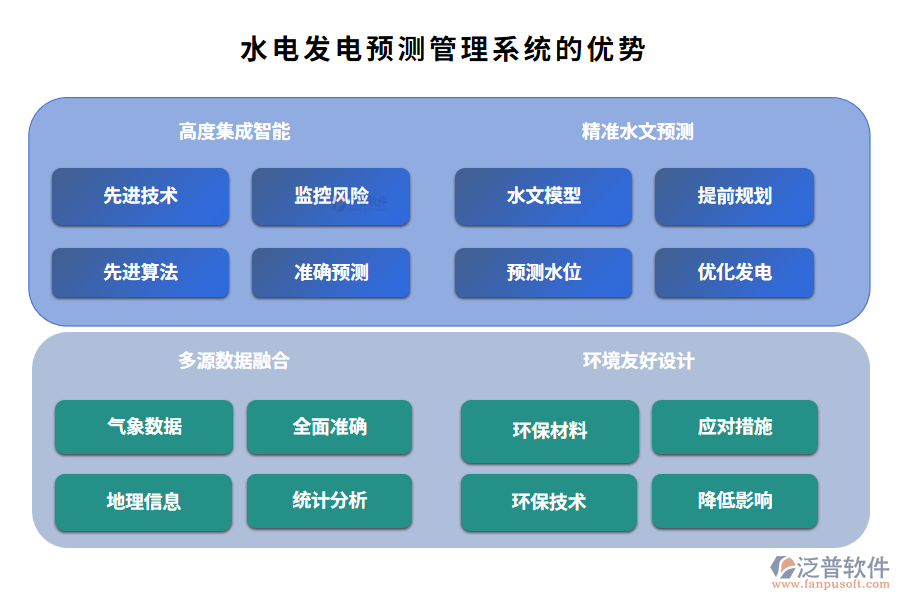 水電發(fā)電預(yù)測管理系統(tǒng)的優(yōu)勢
