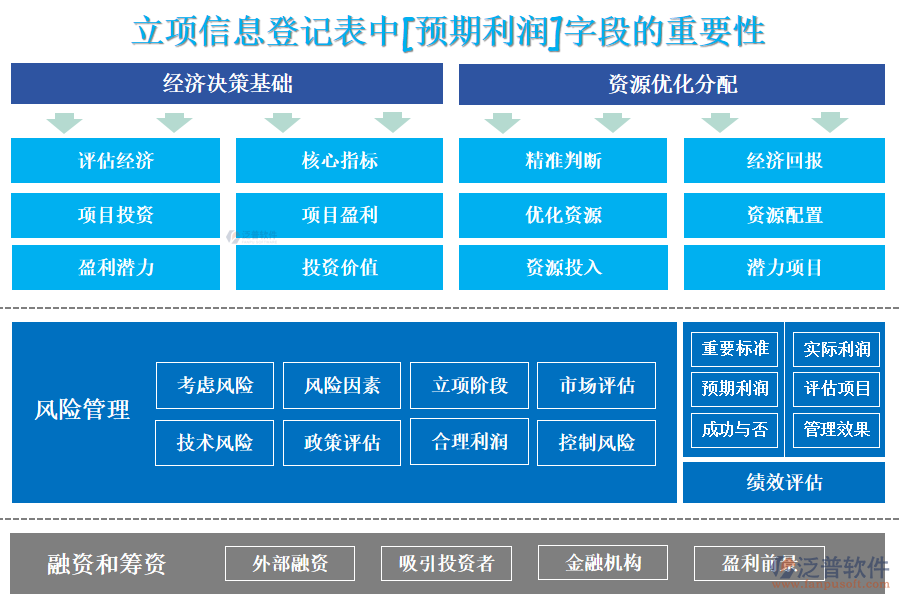 立項(xiàng)信息登記表中[預(yù)期利潤]字段的重要性