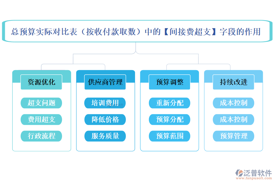總預(yù)算實(shí)際對比表(按收付款取數(shù))中的【間接費(fèi)超支】字段的作用