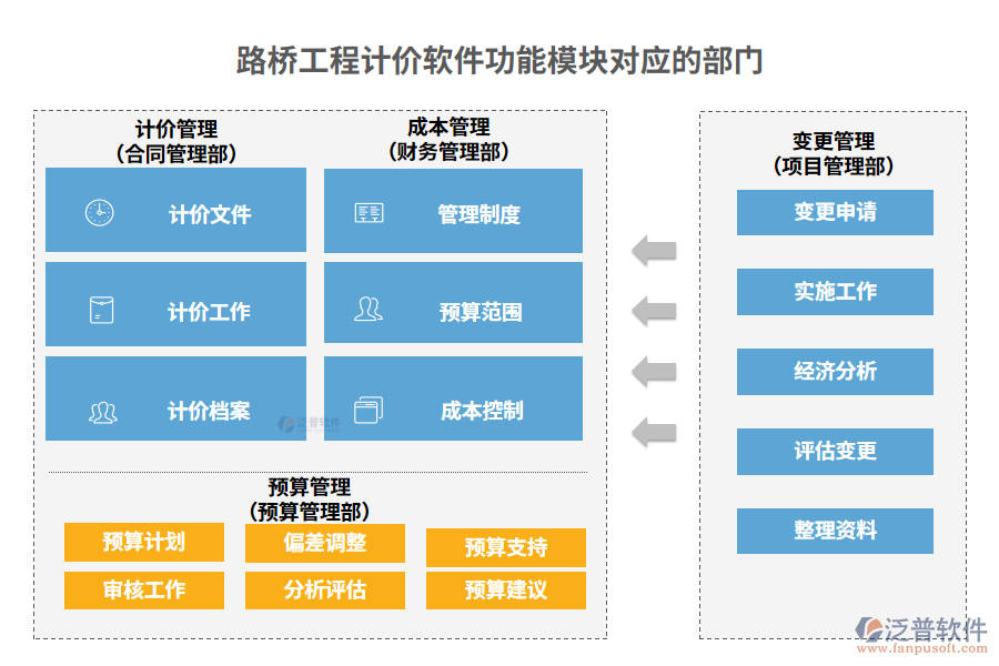 路橋工程計價軟件功能模塊對應的部門