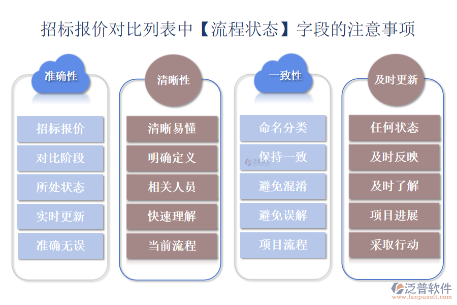 招標(biāo)報價對比列表中【流程狀態(tài)】字段的注意事項