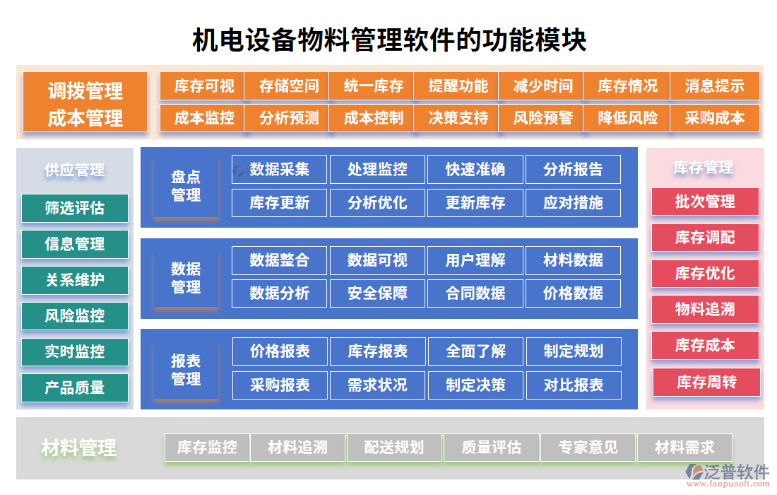 機電設(shè)備物料管理軟件的功能模塊