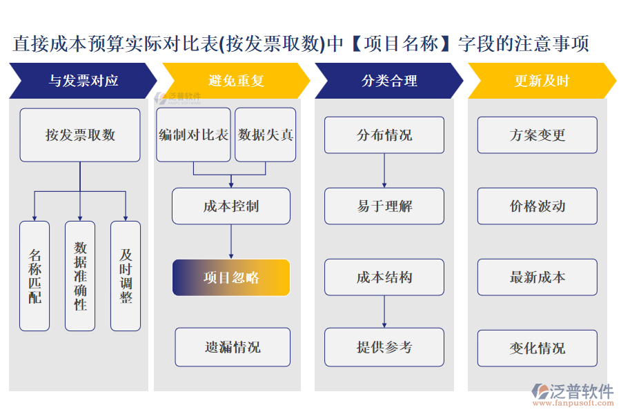 直接成本預(yù)算實際對比表(按發(fā)票取數(shù))中【項目名稱】字段的注意事項