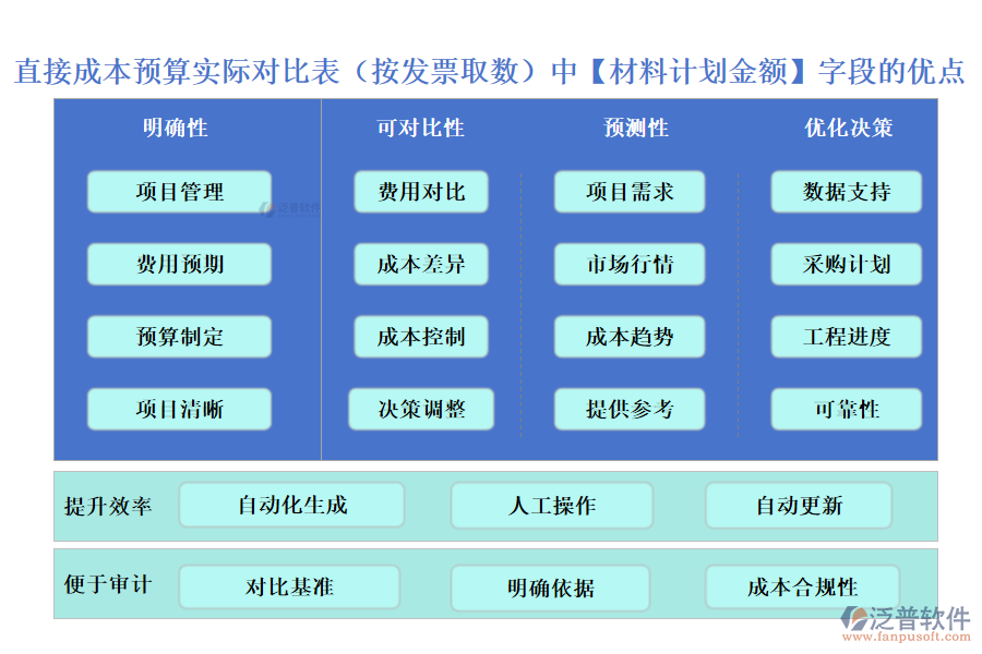 直接成本預算實際對比表(按發(fā)票取數)中【材料計劃金額】字段的優(yōu)點