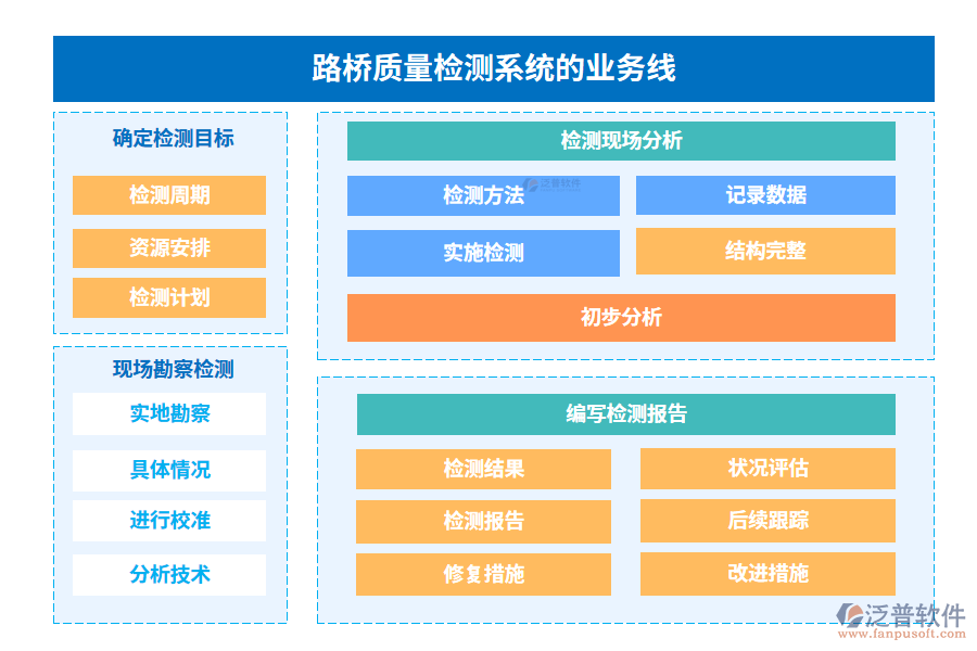 路橋質(zhì)量檢測系統(tǒng)的業(yè)務線
