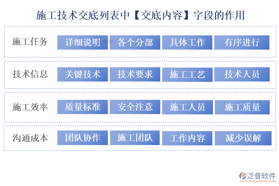 施工技術交底列表中【交底內容】字段的作用