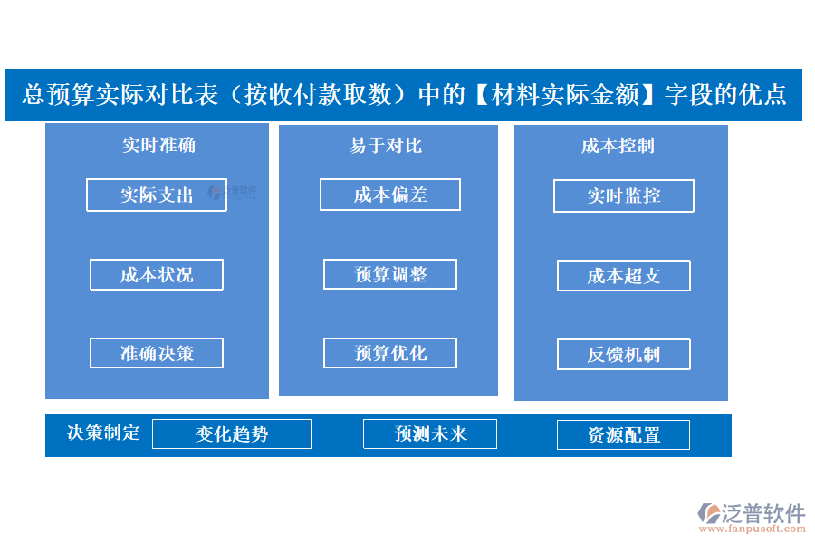 總預(yù)算實際對比表(按收付款取數(shù))中的【材料實際金額】字段的優(yōu)點