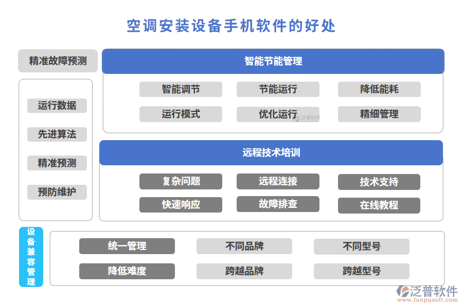 空調(diào)安裝設(shè)備手機軟件的好處