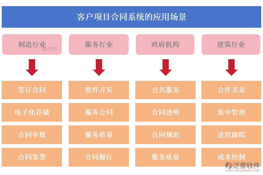 客戶項目合同系統(tǒng)的應(yīng)用場景