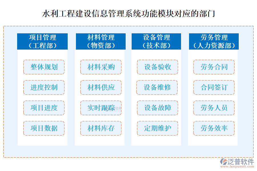泛普水利工程建設(shè)信息管理系統(tǒng)功能模塊對(duì)應(yīng)的部門