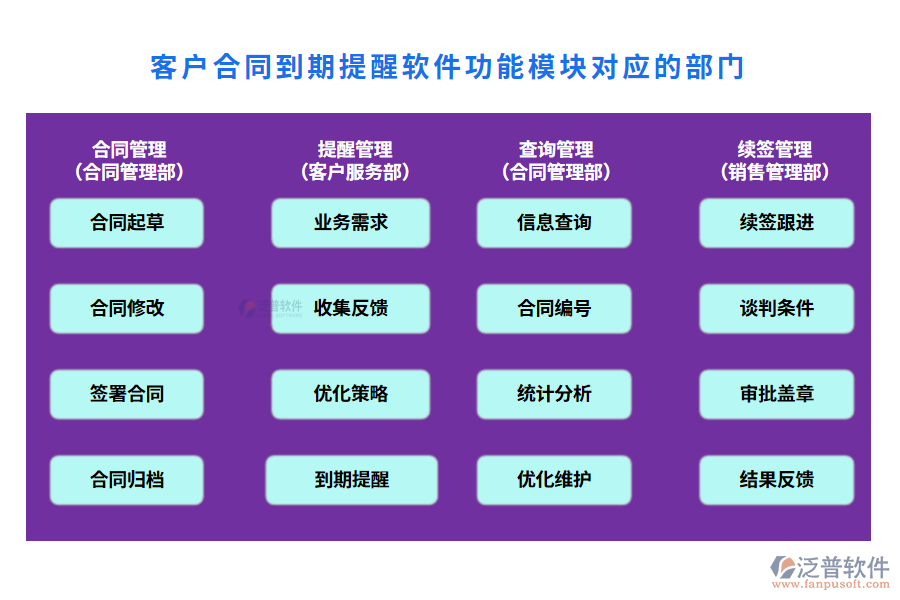 客戶合同到期提醒軟件功能模塊對(duì)應(yīng)的部門