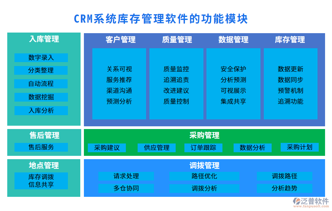 <a href=http://www.theonlineadagency.com/crm/ target=_blank class=infotextkey>CRM系統(tǒng)</a>庫存管理軟件的功能模塊