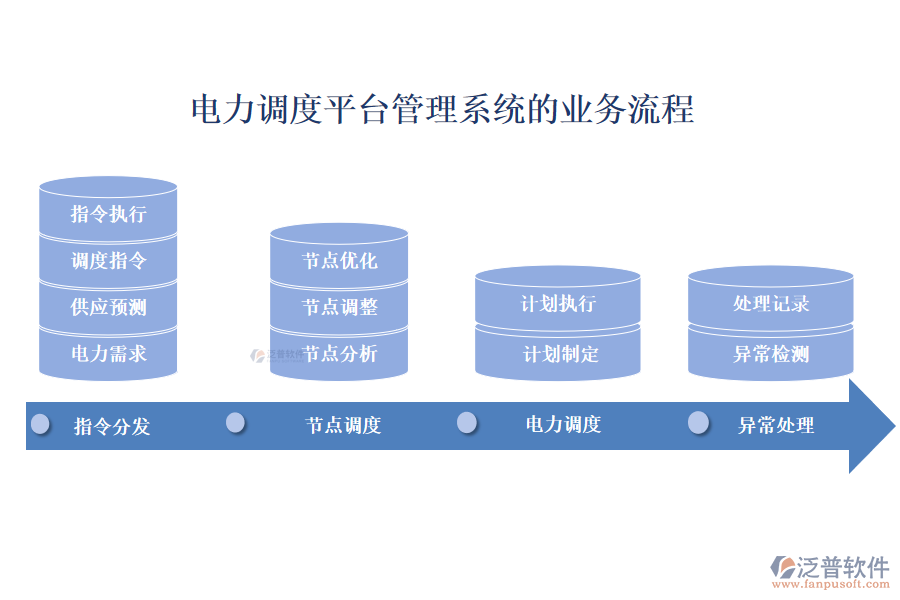 電力調(diào)度平臺管理系統(tǒng)的業(yè)務(wù)流程