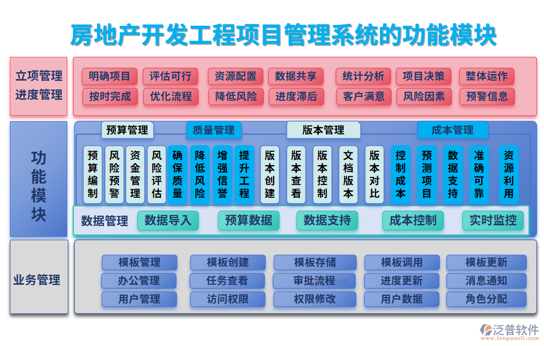 房地產(chǎn)開發(fā)工程<a href=http://www.theonlineadagency.com/xm/ target=_blank class=infotextkey>項(xiàng)目管理系統(tǒng)</a>的功能模塊