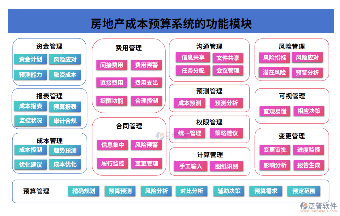 房地產(chǎn)成本預(yù)算系統(tǒng)的功能模塊