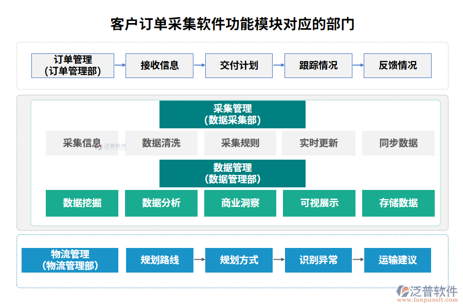 客戶訂單采集軟件功能模塊對(duì)應(yīng)的部門