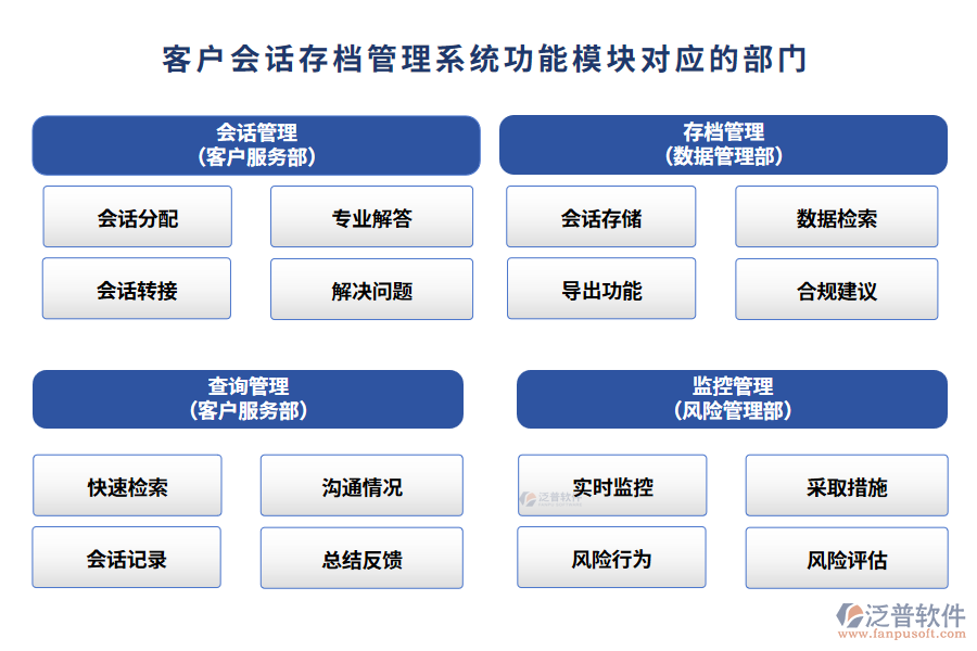 客戶會(huì)話存檔管理系統(tǒng)功能模塊對(duì)應(yīng)的部門(mén)