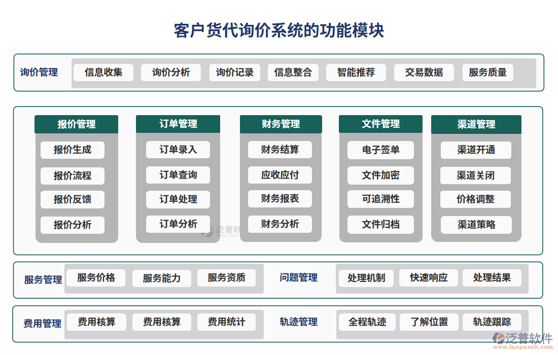 客戶貨代詢價系統(tǒng)的功能模塊