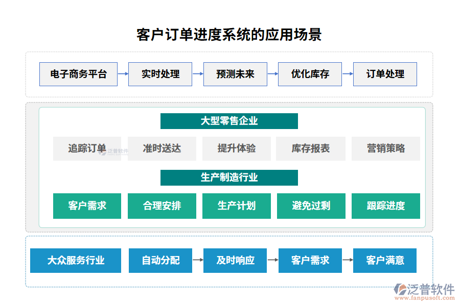 客戶訂單進(jìn)度系統(tǒng)的應(yīng)用場景