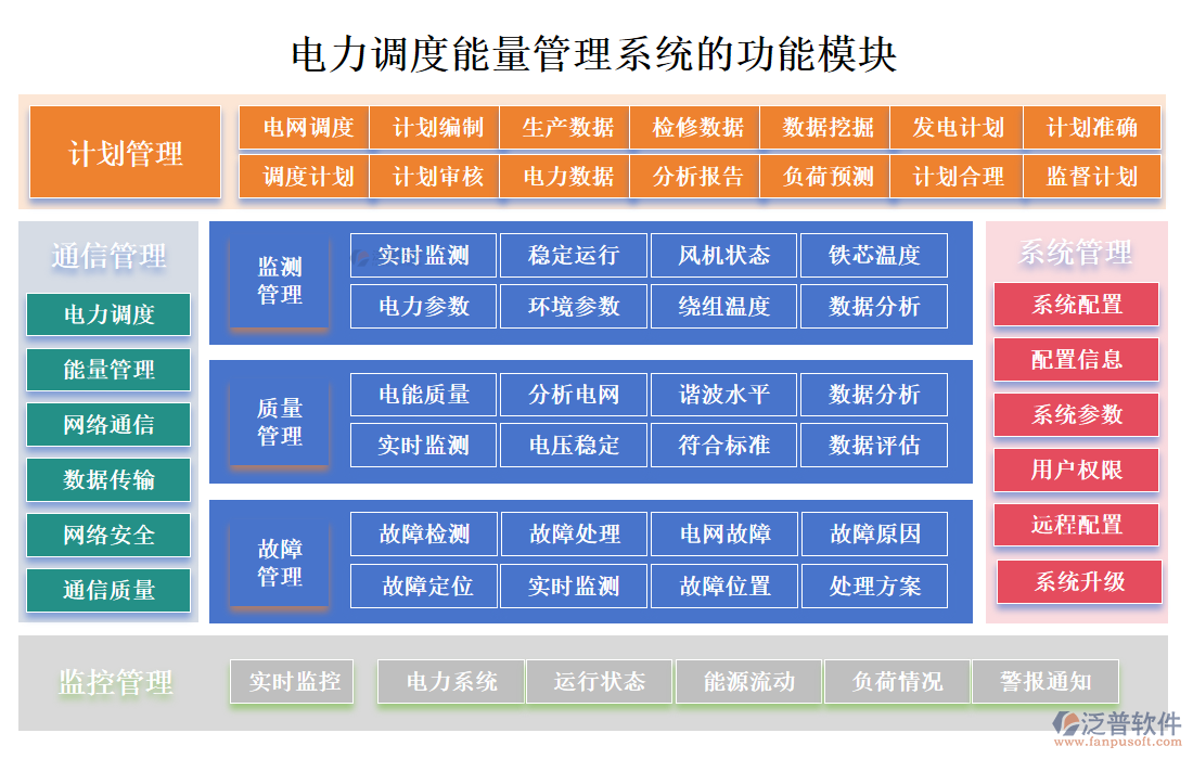 電力調度能量管理系統(tǒng)的功能模塊