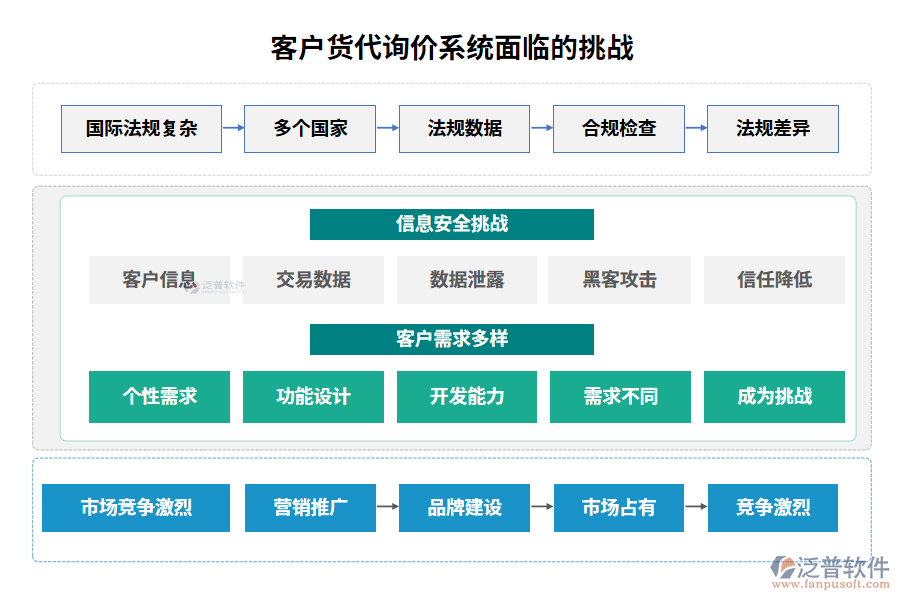 客戶貨代詢價系統(tǒng)面臨的挑戰(zhàn)