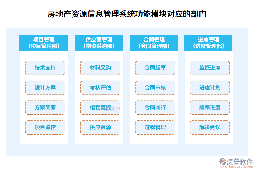 房地產資源信息系統(tǒng)功能模塊對應的部門