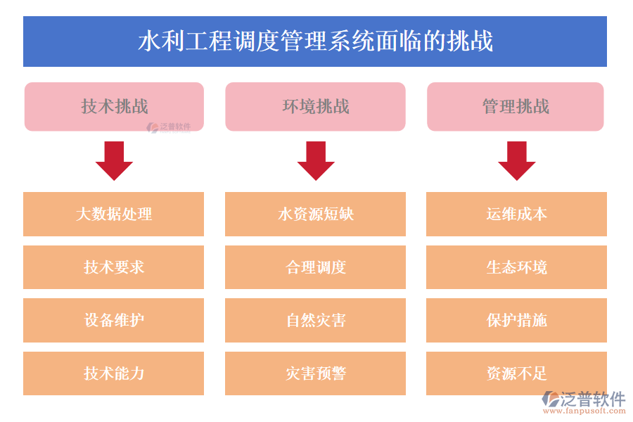 泛普水利工程調度管理系統(tǒng)面臨的挑戰(zhàn)