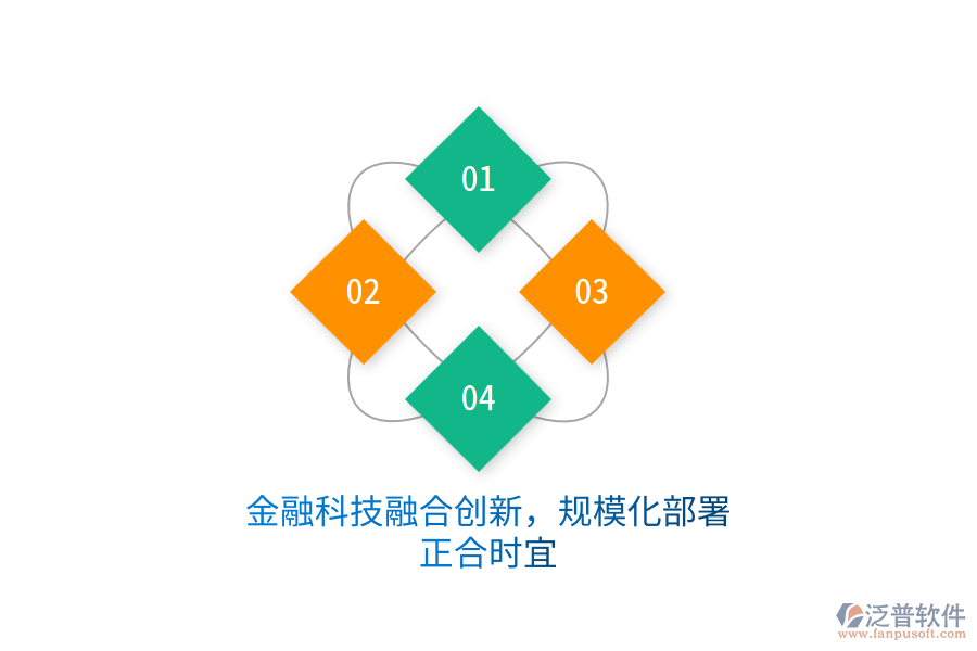 金融科技融合創(chuàng)新，規(guī)?；渴鹫蠒r宜