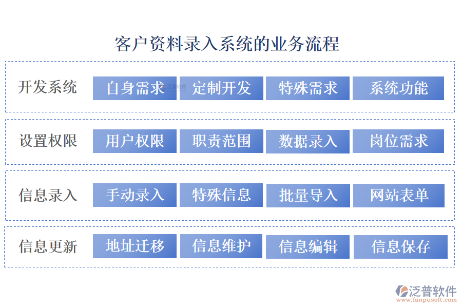 泛普客戶資料錄入系統(tǒng)的業(yè)務流程