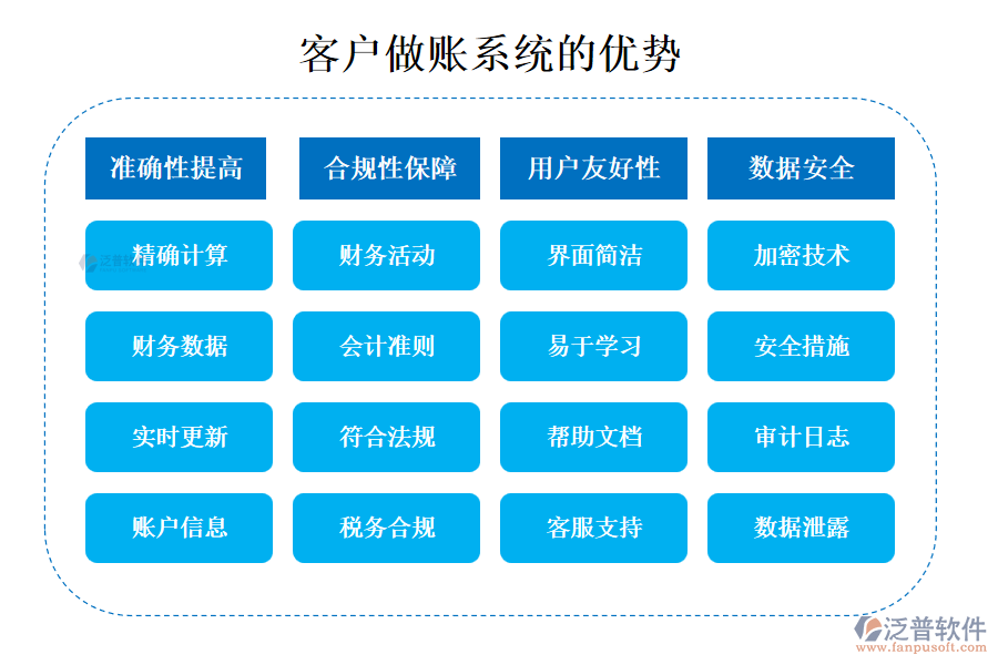 泛普客戶做賬系統(tǒng)的優(yōu)勢(shì)