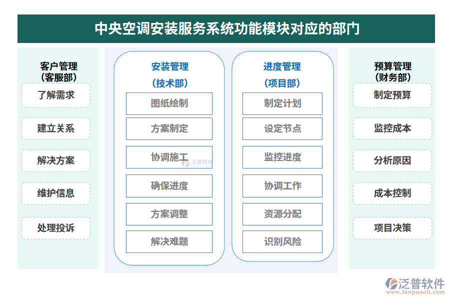 中央空調(diào)安裝服務(wù)系統(tǒng)功能模塊對應(yīng)的部門