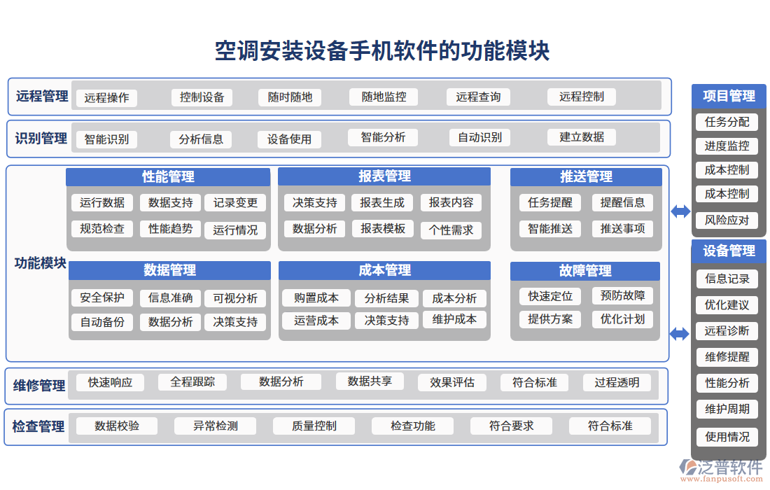 空調(diào)安裝設(shè)備手機軟件的功能模塊