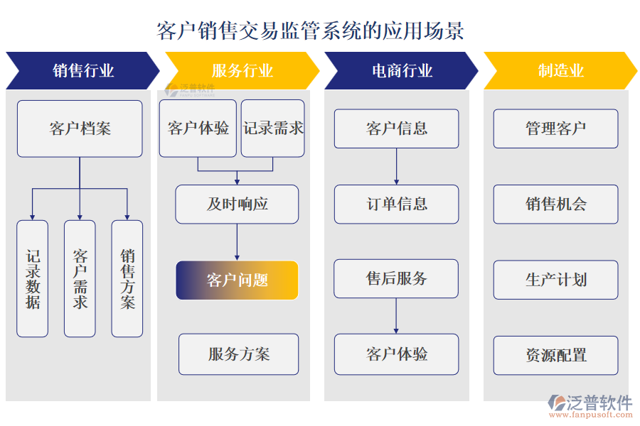 客戶銷售交易監(jiān)管系統(tǒng)的應(yīng)用場(chǎng)景