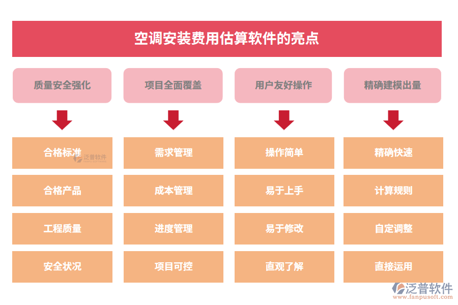 空調(diào)安裝費(fèi)用估算軟件的亮點