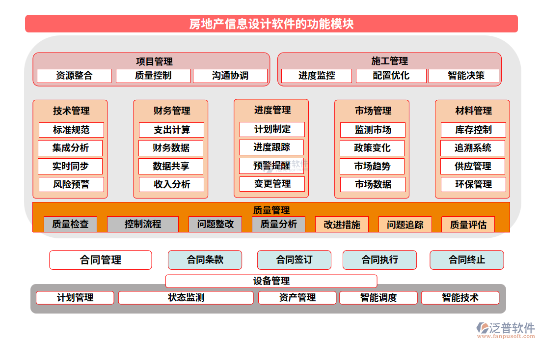 房地產(chǎn)信息設(shè)計(jì)軟件的功能模塊