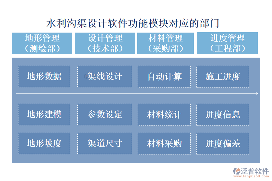 泛普水利溝渠設(shè)計軟件功能模塊對應(yīng)的部門